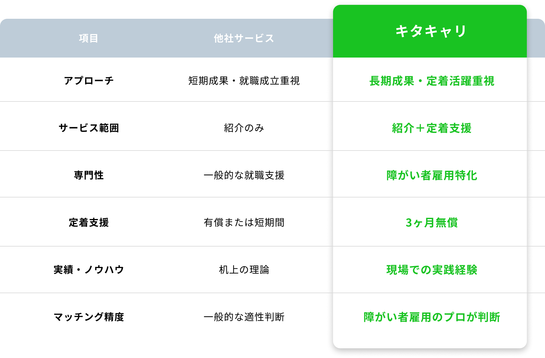 キタキャリ:長期成果・定着活躍重視,紹介＋定着支援,障がい者雇用特化,3ヶ月無償,現場での実践経験,障がい者雇用のプロが判断