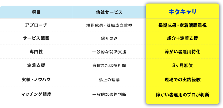 従来の人材紹介サービスや就労移行支援事業所とは、 根本的にアプローチが異なります！
