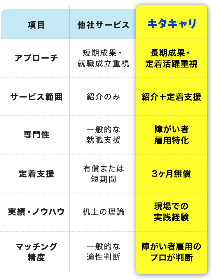 従来の人材紹介サービスや就労移行支援事業所とは、 根本的にアプローチが異なります！